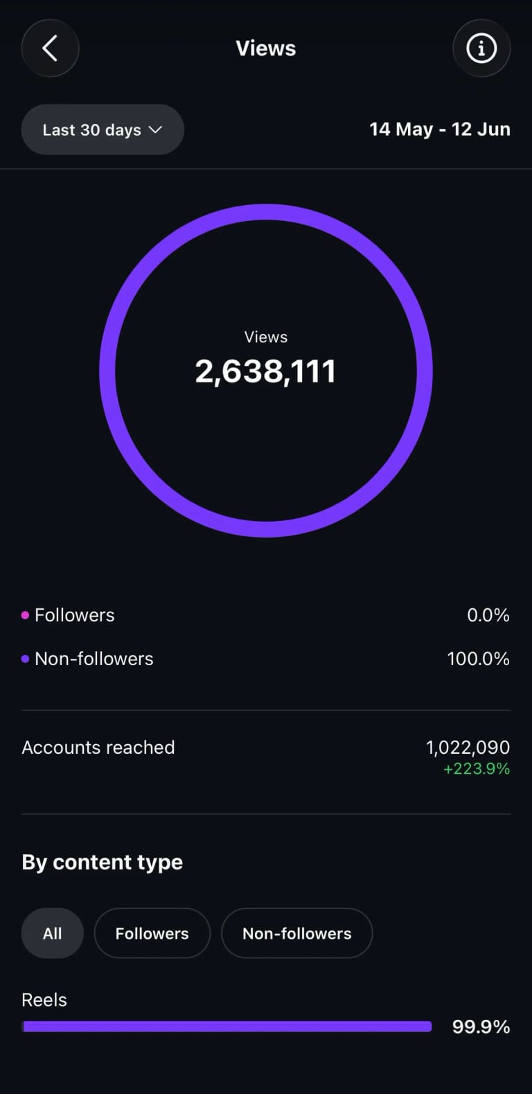 2,638,111 Screenshot van organische Instagram-weergaven